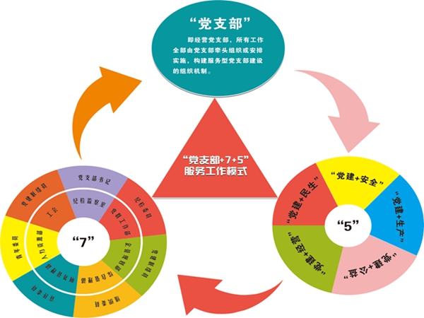 1647307391136833.jpg “党支部+7+5”服务事情模式.jpg