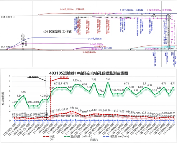 1782697594160397.jpg 图2:压裂前后“一孔多用”攻击地压与瓦斯效果图_副本.jpg